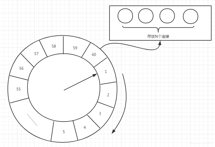时间轮片（Timing Wheel）实现心跳机制