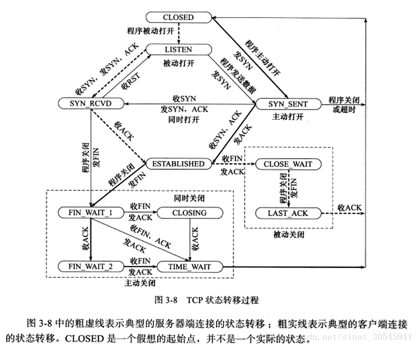 TCP 状态转移示意