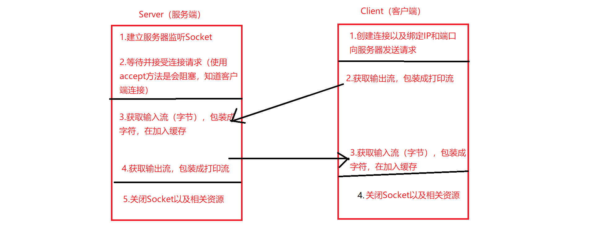  JAVA网络编程 ——基于TCP的Socket编程（1）——实现服务器端与客户端的实时对话
