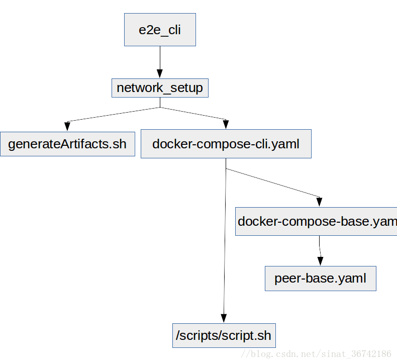 粗略分析hyperledger-fabric之e2e_cli是如何开启网络