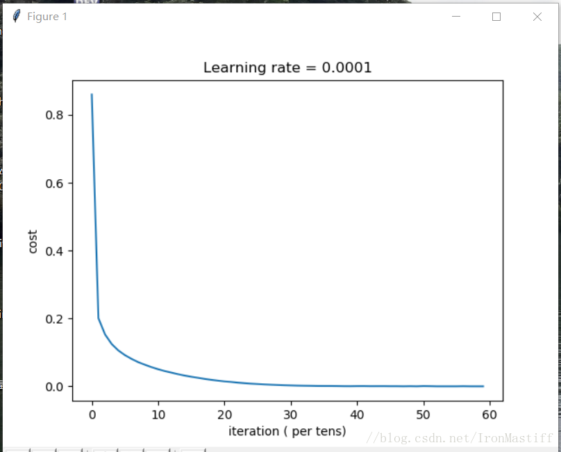 【Tensorflow tf 掏粪记录】笔记二——用SVM打造全连接神经网络识别MNIST数据集