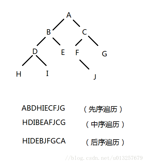 二叉树递归和非递归遍历（先序、中序、后序）