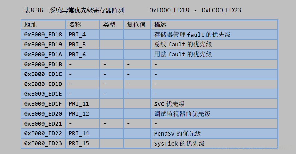 CMSIS CM3源码注解