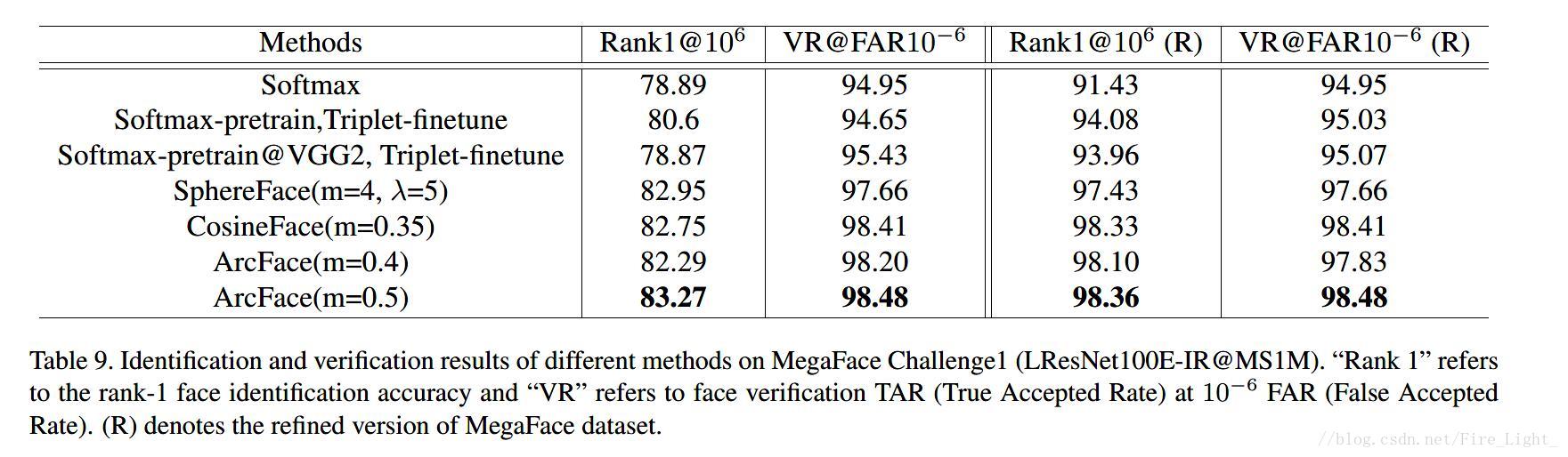 人脸识别系列（十七）：ArcFace/Insight Face