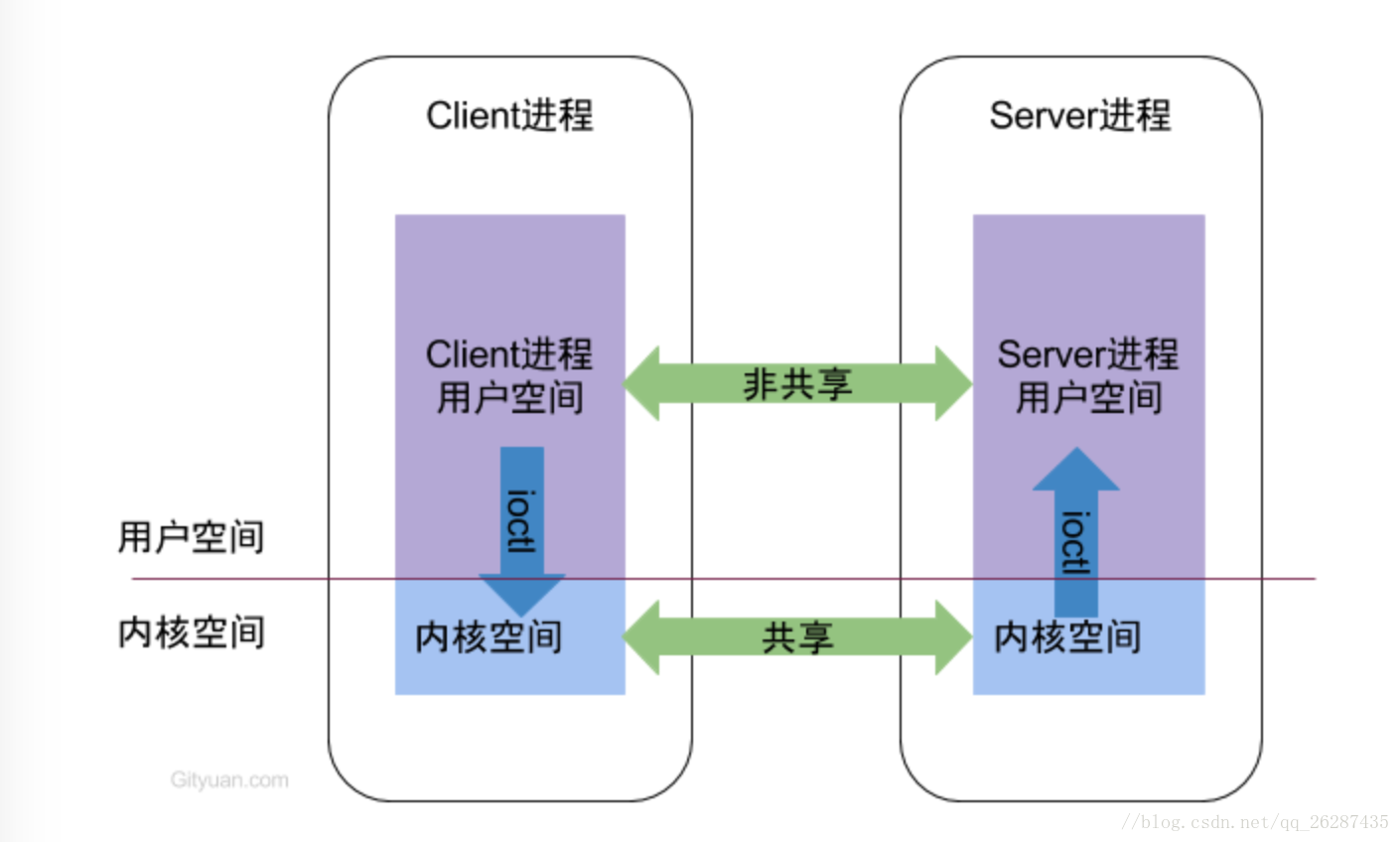 图片来Gityuan的blog。