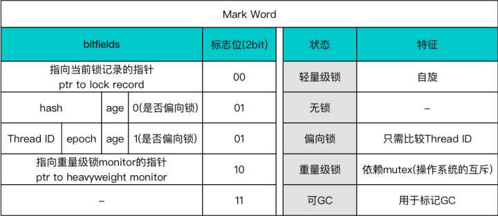 浅析轻量级锁