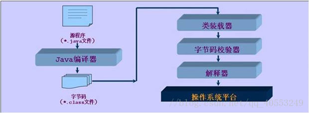 Java初学（一） +个人课余收获