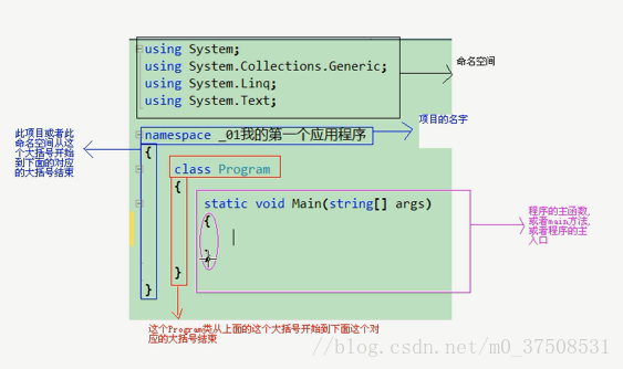 c#初相识