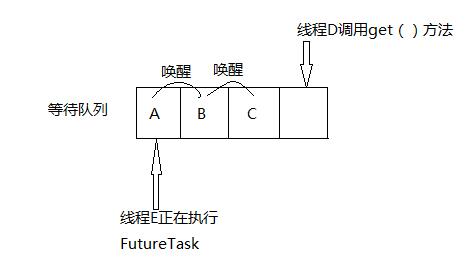 Java并发——深入理解Executor框架FutureTask类