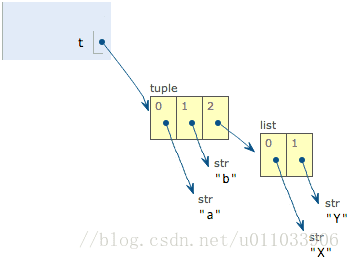 Python list 和 tuple