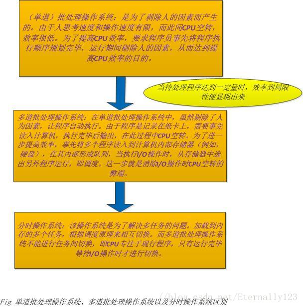 [操作系统] 单道批处理操作系统、多道批处理系统、分时操作系统的区别