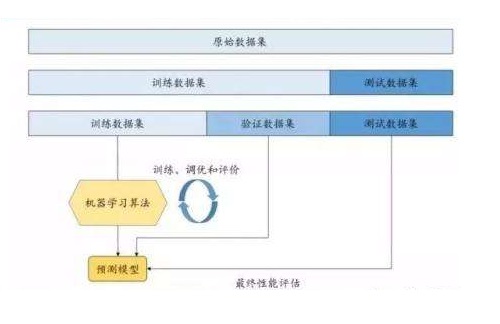 交叉验证评估模型性能