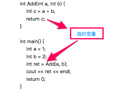 例如上面这个程序里,c 是一个临时变量,而 add 函数的返回值并不是 c