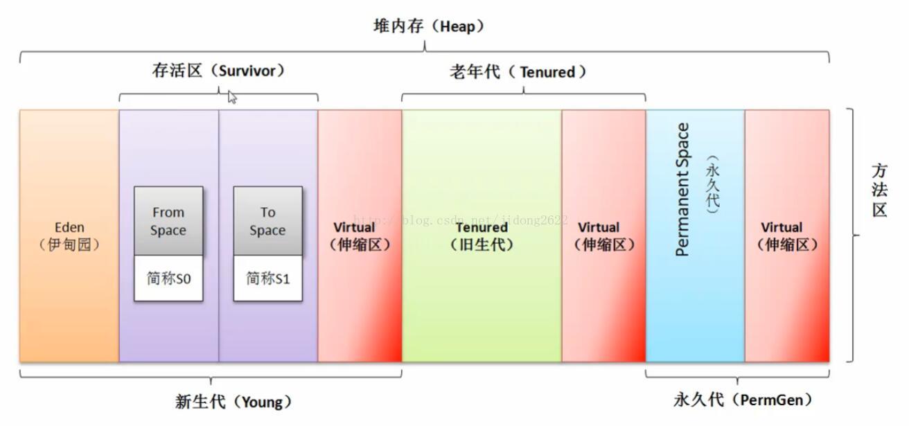 tenured generation,generationjones 老年代:老年代(old or tenured generation)是堆内存中的第二块逻辑