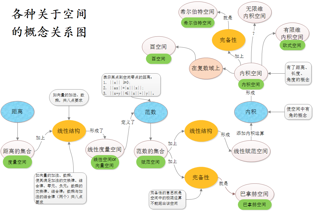 数学上各种空间概念的关系图