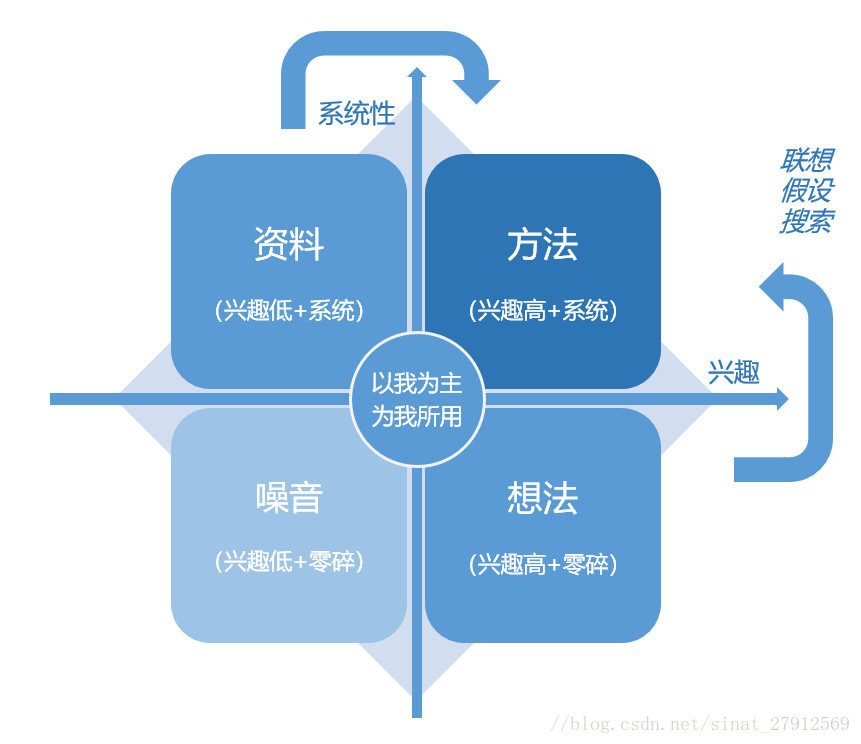 信息焦虑症？