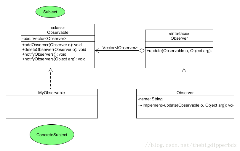 行为型模式--观察者模式【Observer Pattern】