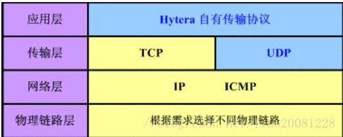 TCP/IP模型
