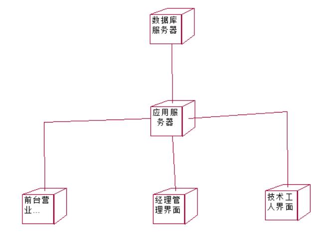 不专一的开发uml三实现图组件图部署图