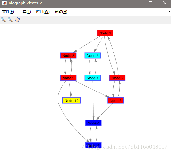 matlab学习——强连通分量