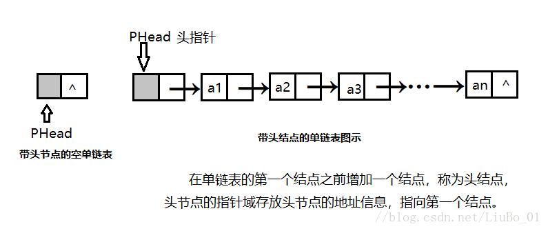 数据结构：单链表的基本操作