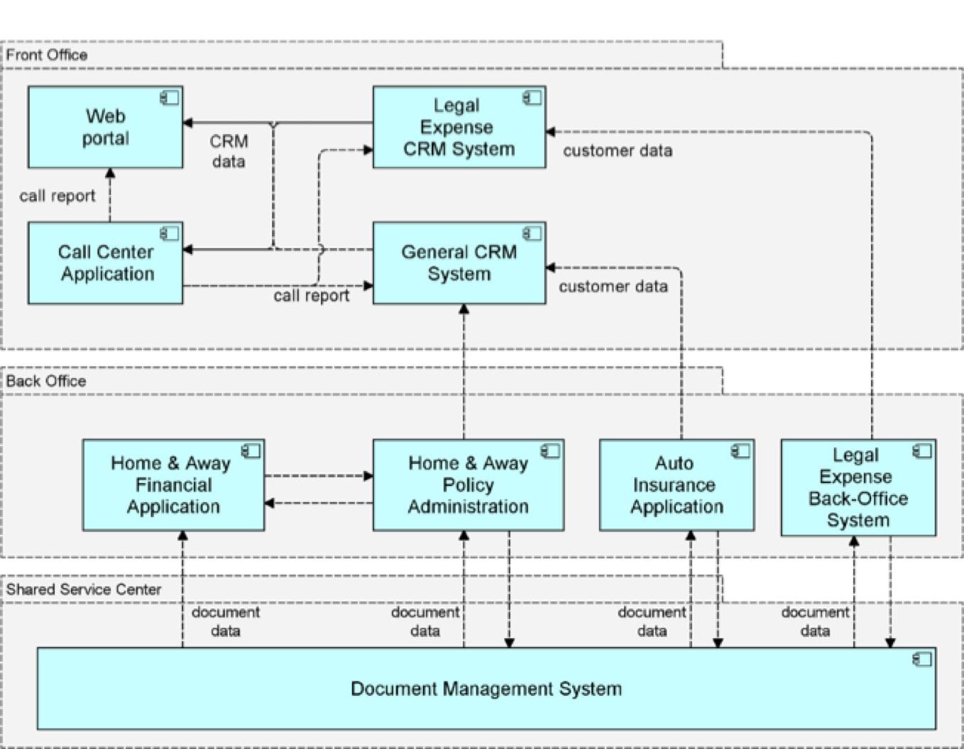 Use Togaf Framework Con El Lenguaje De Modelado De Archimate