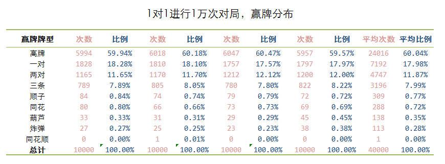 德州扑克多个玩家对局时赢牌牌型概率分布表各种牌型的出现概率