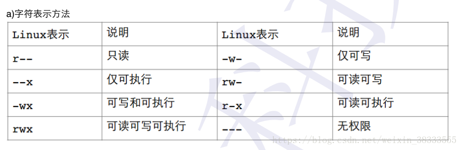 如何理解和应用Linux中的文件权限表？