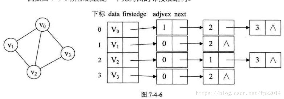 c语言 图的领接矩阵与邻接表_fpk2014的博客-csdn博客