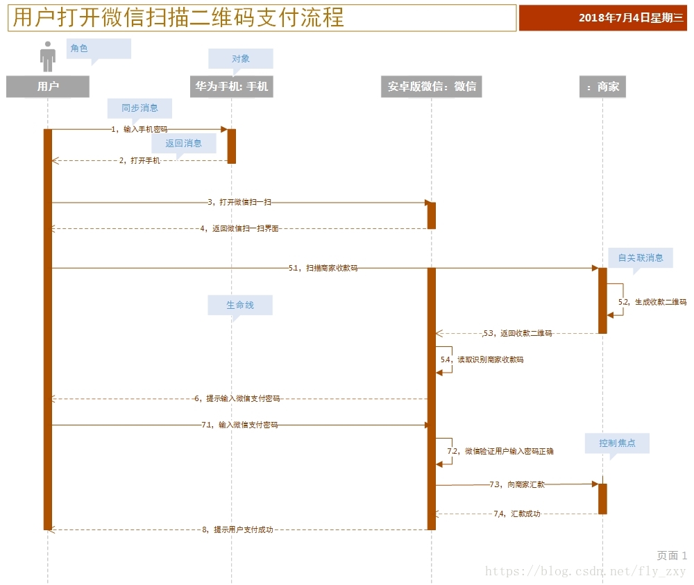 uml时序图(sequence diagram)学习笔记