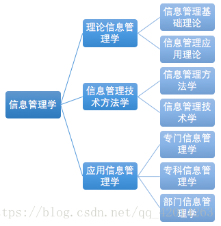 信息管理学基础娄策群第二版第一章答案