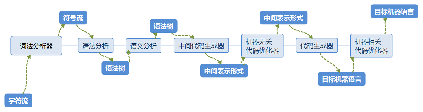 编译原理基础概念