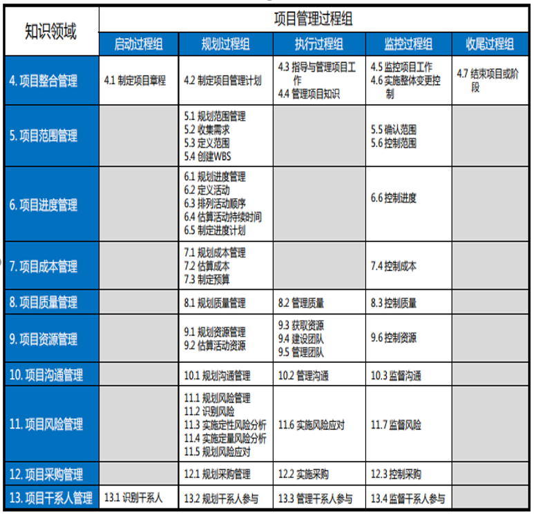 把 49 个项目管理过程归入十大项目管理知识领域和五大项目管理过程组