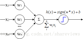 单层感知机的模型
