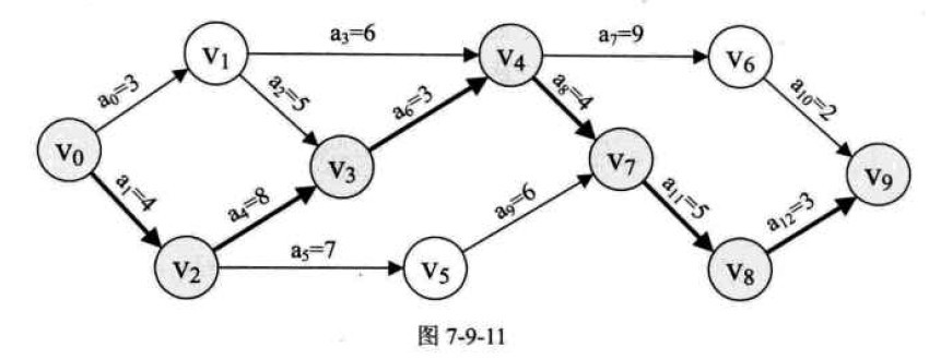 AOE网与关键路径简介