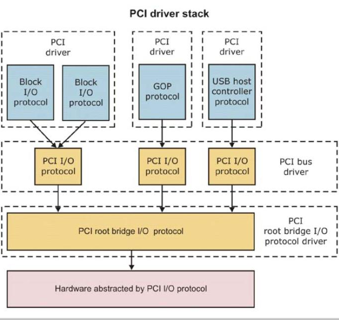 Pcie driver. PCI драйвер. PCI конфигурационное пространство. PCI протокол обмена данными