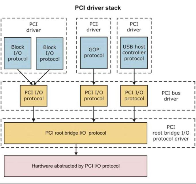 Network stack driver support. Драйвера PCI.