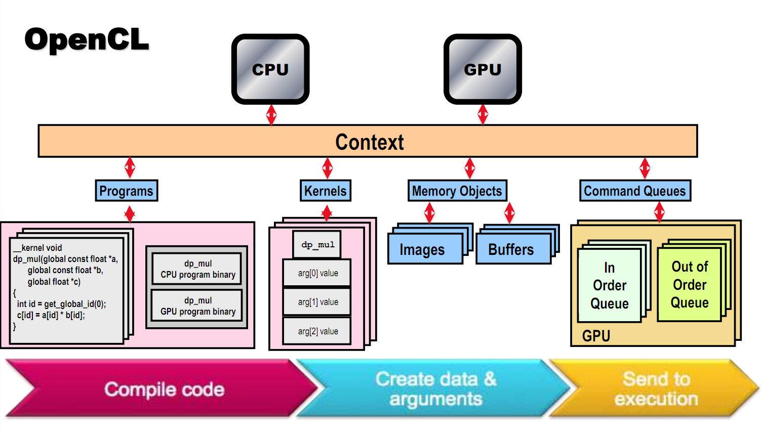 Opencl. .Общая схема работы с OPENCL. OPENCL приложения. OPENCL принцип работы