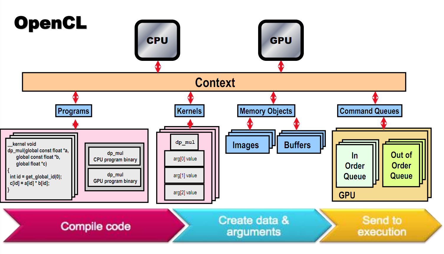 Model compile. OPENCL. .Общая схема работы с OPENCL. Технологии CUDA И OPENCL. OPENGL И OPENCL.