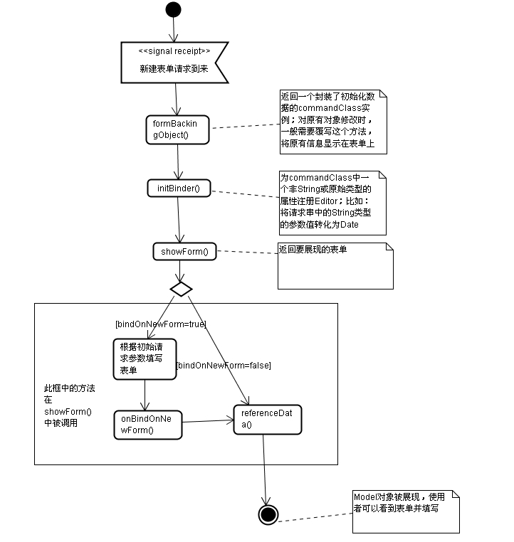 方法和对象