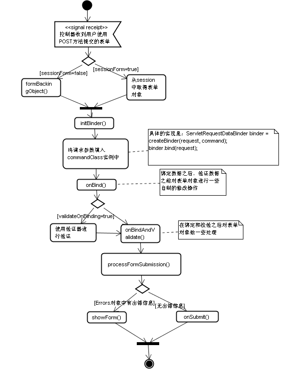 方法和对象