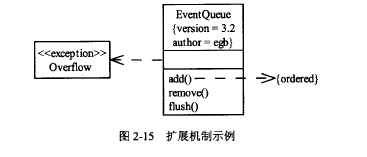 UML软件建模之UML的构成
