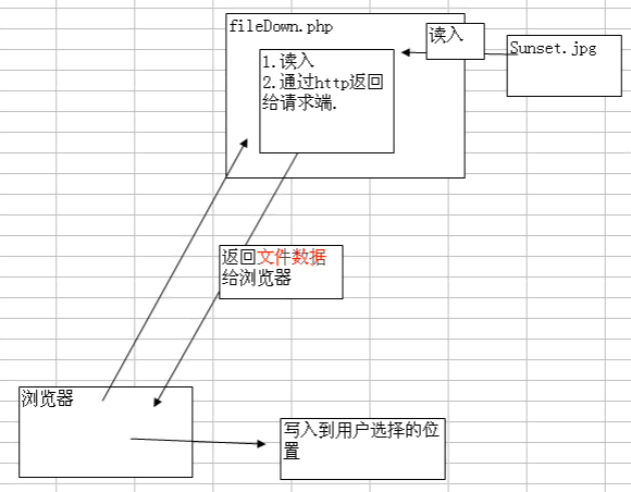 
			
				php文件下载原理			