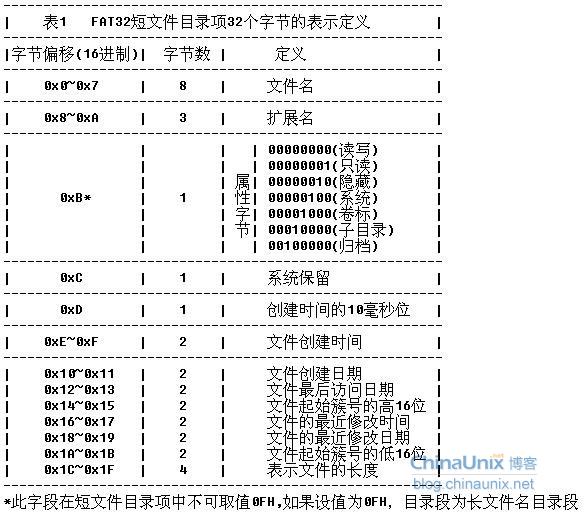 SD卡中FAT32文件格式高速入门（图文具体介绍）