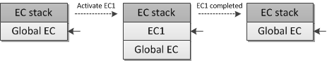 Figure 5. An execution context stack changes.