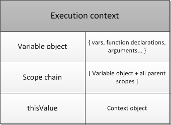 Figure 6. An execution context structure.