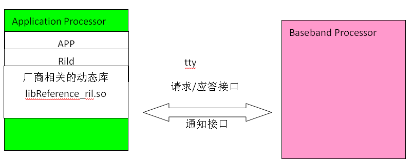 Android之rild进程启动源码分析「建议收藏」