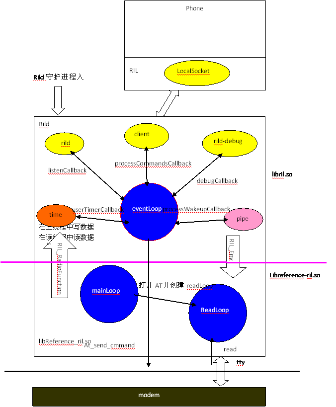 Android之rild进程启动源码分析「建议收藏」