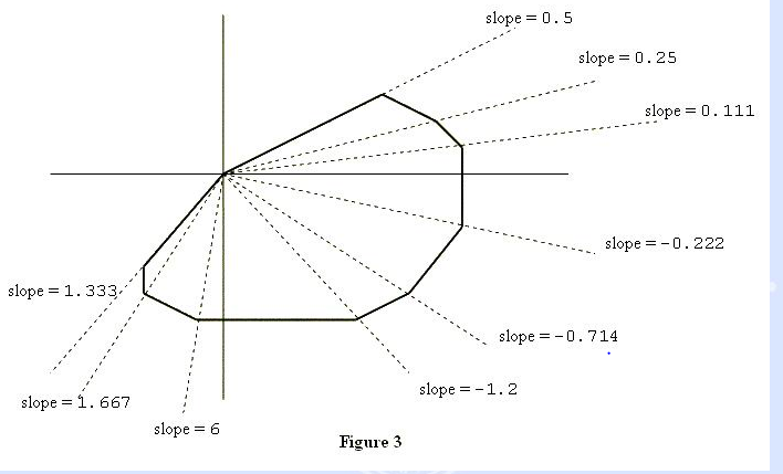 poj 2007 Scrambled Polygon（凸多边形顶点输出）