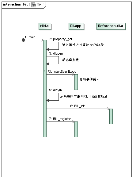 Android之rild进程启动源码分析「建议收藏」